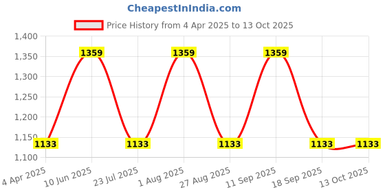 tatacliq.com showoffff SHOWOFF Clean Look High-Rise Green Jogger Fit Jeans showoffff Price History Graph from 4 Apr 2025 to 13 Oct 2025