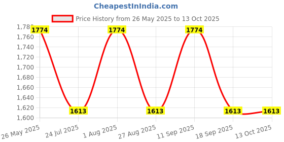 tatacliq.com showoffff SHOWOFF Clean Look High-Rise Lavender Jogger Fit Jeans showoffff Price History Graph from 26 May 2025 to 12 Oct 2025
