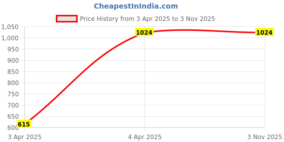 tatacliq.com showoffff SHOWOFF Clean Look High-Rise Peach Straight Fit Jeans showoffff Price History Graph from 3 Apr 2025 to 3 Nov 2025