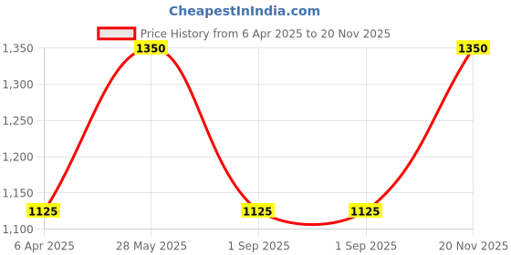 tatacliq.com showoffff SHOWOFF Clean Look High-Rise Purple Jogger Fit Jeans showoffff Price History Graph from 6 Apr 2025 to 20 Nov 2025