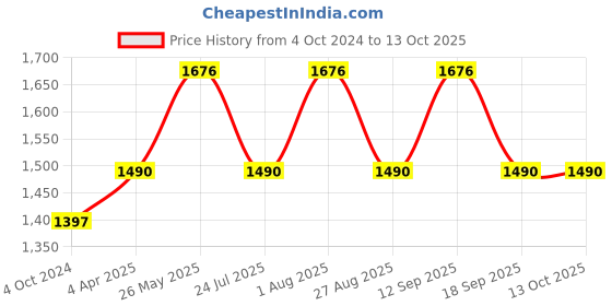 tatacliq.com showoffff SHOWOFF Clean Look Lavender Jogger Denim Jeans showoffff Price History Graph from 4 Oct 2024 to 12 Oct 2025