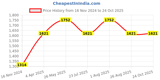 tatacliq.com showoffff SHOWOFF Coffee Brown Slim Fit Jacket showoffff Price History Graph from 16 Nov 2024 to 23 Oct 2025