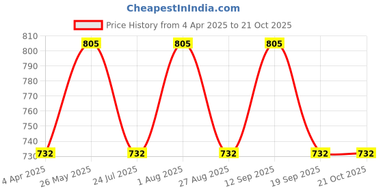 tatacliq.com showoffff SHOWOFF Coffee Brown Slim Fit Shorts showoffff Price History Graph from 4 Apr 2025 to 21 Oct 2025