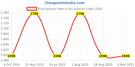 tatacliq.com showoffff SHOWOFF Cool Navy Slim Fit Denim Jacket showoffff Price History Graph from 4 Oct 2024 to 3 Nov 2025