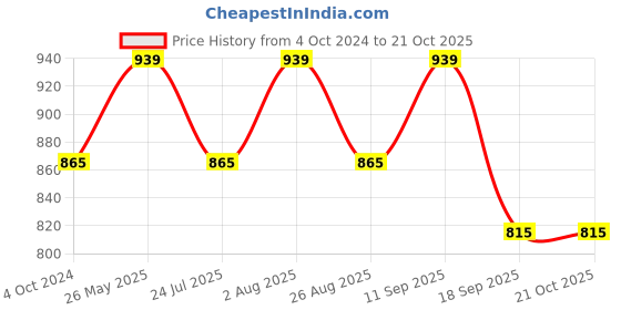 tatacliq.com showoffff SHOWOFF Coral Cotton Embellished Kurta showoffff Price History Graph from 4 Oct 2024 to 21 Oct 2025