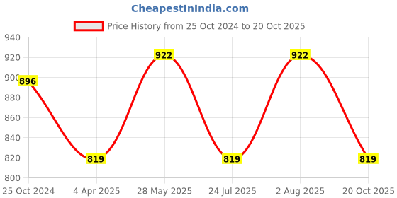 tatacliq.com showoffff SHOWOFF Coral Cotton Embroidered Kurta showoffff Price History Graph from 25 Oct 2024 to 20 Oct 2025