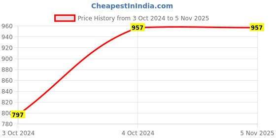 tatacliq.com showoffff Showoff Coral Cotton Regular Fit Printed Sweatshirt showoffff Price History Graph from 3 Oct 2024 to 4 Nov 2025