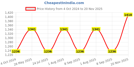 tatacliq.com showoffff SHOWOFF Coral Denim Regular Fit Mid Rise Jeans showoffff Price History Graph from 4 Oct 2024 to 20 Nov 2025