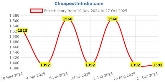 tatacliq.com showoffff SHOWOFF Coral Denim Relaxed Fit Mid Rise Jeans showoffff Price History Graph from 19 Nov 2024 to 27 Oct 2025