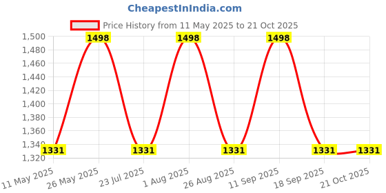 tatacliq.com showoffff SHOWOFF Coral Maxi Co-ord Set showoffff Price History Graph from 11 May 2025 to 21 Oct 2025