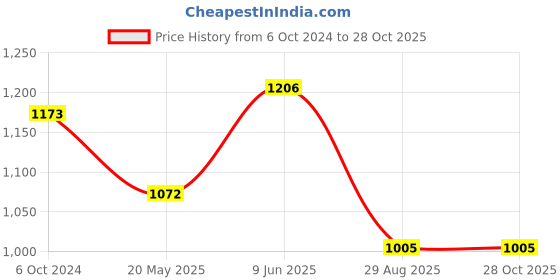 tatacliq.com showoffff SHOWOFF Coral Printed Co-Ord Set showoffff Price History Graph from 6 Oct 2024 to 28 Oct 2025