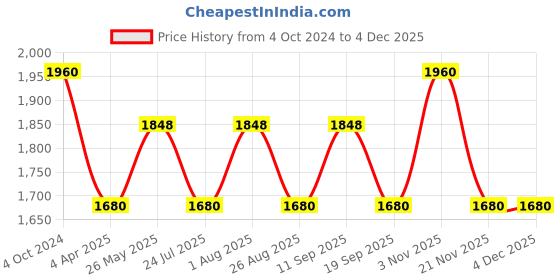 tatacliq.com showoffff SHOWOFF Coral Printed Kurta showoffff Price History Graph from 4 Oct 2024 to 1 Dec 2025