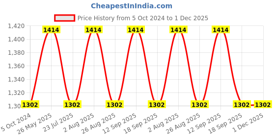 tatacliq.com showoffff SHOWOFF Coral Regular Fit Crop Denim Jacket showoffff Price History Graph from 5 Oct 2024 to 1 Dec 2025
