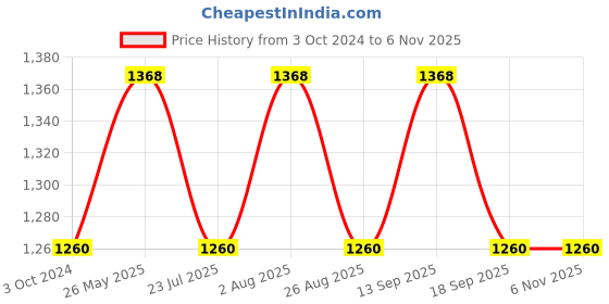 tatacliq.com showoffff SHOWOFF Coral Relaxed Fit Crop Denim Jacket showoffff Price History Graph from 3 Oct 2024 to 5 Nov 2025