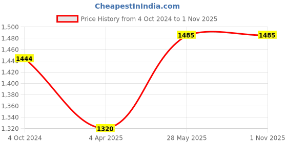tatacliq.com showoffff SHOWOFF Coral Striped Kurta showoffff Price History Graph from 4 Oct 2024 to 31 Oct 2025