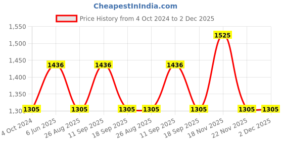 tatacliq.com showoffff SHOWOFF Cream & Black Cotton Blend Printed Co-ord Set showoffff Price History Graph from 4 Oct 2024 to 2 Dec 2025