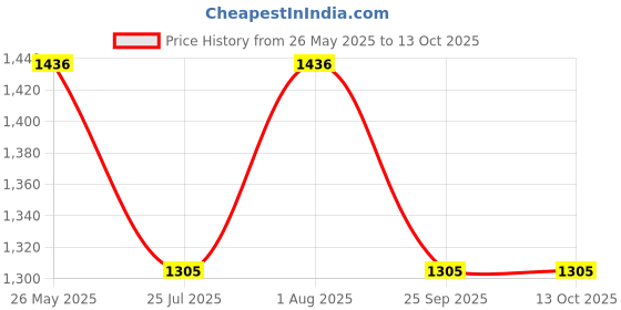 tatacliq.com showoffff SHOWOFF Cream & Black Cotton Blend Printed Co-ord Set showoffff Price History Graph from 26 May 2025 to 13 Oct 2025