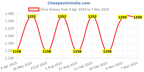tatacliq.com showoffff SHOWOFF Cream & Blue Regular Fit Crop Cardigan showoffff Price History Graph from 4 Apr 2025 to 7 Nov 2025