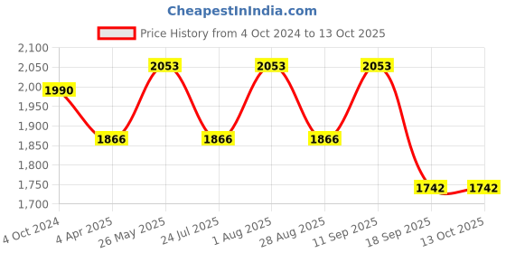 tatacliq.com showoffff SHOWOFF Cream & Green Cotton Printed A Line Kurta showoffff Price History Graph from 4 Oct 2024 to 13 Oct 2025