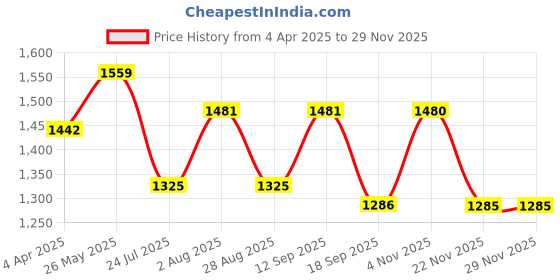 tatacliq.com showoffff SHOWOFF Cream & Navy Printed Kurta showoffff Price History Graph from 4 Apr 2025 to 28 Nov 2025