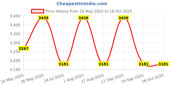 tatacliq.com showoffff SHOWOFF Cream Coat showoffff Price History Graph from 16 May 2025 to 16 Oct 2025