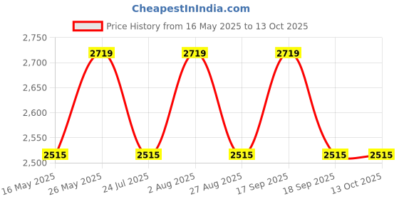 tatacliq.com showoffff SHOWOFF Cream Coat showoffff Price History Graph from 16 May 2025 to 13 Oct 2025