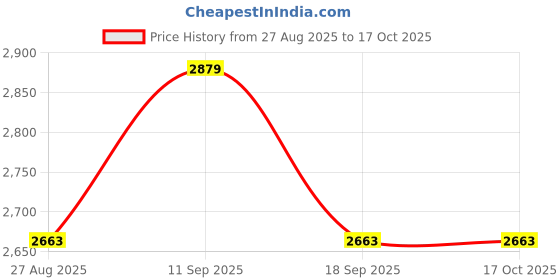 tatacliq.com showoffff SHOWOFF Cream Coat showoffff Price History Graph from 27 Aug 2025 to 15 Oct 2025