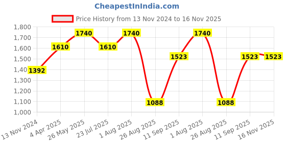 tatacliq.com showoffff SHOWOFF Cream Cotton Blend Printed Co-ord Set showoffff Price History Graph from 13 Nov 2024 to 15 Nov 2025
