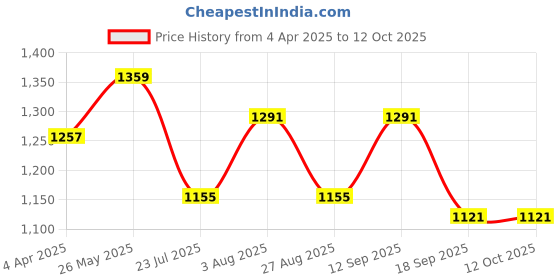 tatacliq.com showoffff SHOWOFF Cream Cotton Printed 3/4th sleeve Kurta showoffff Price History Graph from 4 Apr 2025 to 12 Oct 2025