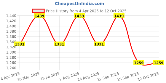 tatacliq.com showoffff Showoff Cream Cotton Regular Fit Self Pattern Shirt showoffff Price History Graph from 4 Apr 2025 to 12 Oct 2025
