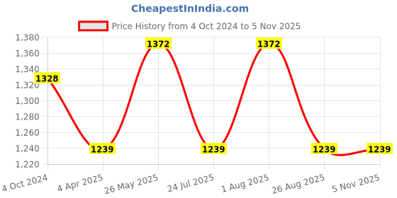 tatacliq.com showoffff Showoff Cream Cotton Regular Fit Striped Sweatshirt showoffff Price History Graph from 4 Oct 2024 to 3 Nov 2025