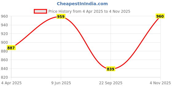 tatacliq.com showoffff Showoff Cream Cotton Relaxed Fit Printed Shirt showoffff Price History Graph from 4 Apr 2025 to 4 Nov 2025