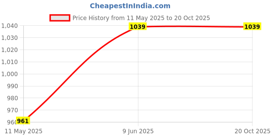 tatacliq.com showoffff Showoff Cream Cotton Slim FitShirt showoffff Price History Graph from 11 May 2025 to 19 Oct 2025