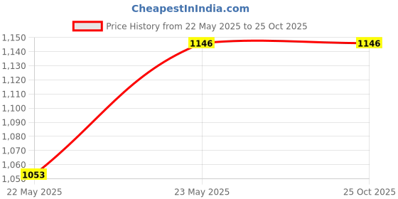 tatacliq.com showoffff Showoff Cream Cotton Slim FitSweatshirt showoffff Price History Graph from 22 May 2025 to 24 Oct 2025
