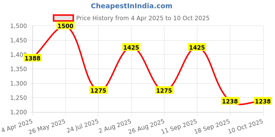 tatacliq.com showoffff SHOWOFF Cream Embroidered Anarkali Kurta With Dupatta showoffff Price History Graph from 4 Apr 2025 to 10 Oct 2025