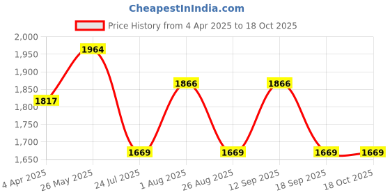tatacliq.com showoffff SHOWOFF Cream Floral Print Anarkali Kurta showoffff Price History Graph from 4 Apr 2025 to 18 Oct 2025