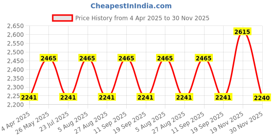 tatacliq.com showoffff SHOWOFF Cream Floral Print Maxi Dress showoffff Price History Graph from 4 Apr 2025 to 30 Nov 2025