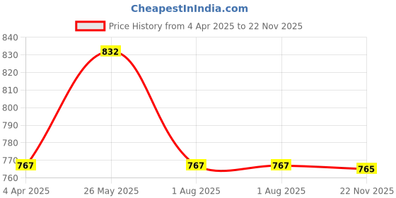 tatacliq.com showoffff SHOWOFF Cream Graphic Print Skirt showoffff Price History Graph from 4 Apr 2025 to 22 Nov 2025