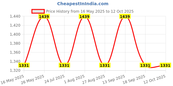 tatacliq.com showoffff SHOWOFF Cream Jacket showoffff Price History Graph from 16 May 2025 to 12 Oct 2025