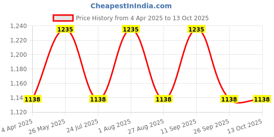 tatacliq.com showoffff SHOWOFF Cream Midi Skirt showoffff Price History Graph from 4 Apr 2025 to 12 Oct 2025