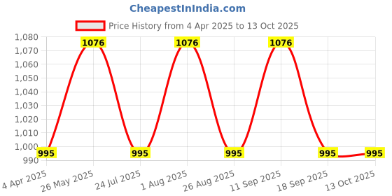 tatacliq.com showoffff SHOWOFF Cream Midi Skirt showoffff Price History Graph from 4 Apr 2025 to 12 Oct 2025