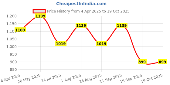 tatacliq.com showoffff SHOWOFF Cream Midi Skirt showoffff Price History Graph from 4 Apr 2025 to 18 Oct 2025
