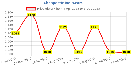 tatacliq.com showoffff SHOWOFF Cream Midi Skirt showoffff Price History Graph from 4 Apr 2025 to 3 Dec 2025
