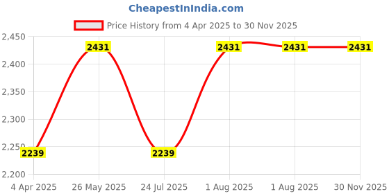 tatacliq.com showoffff Showoff Cream Nylon Slim FitJacket showoffff Price History Graph from 4 Apr 2025 to 30 Nov 2025