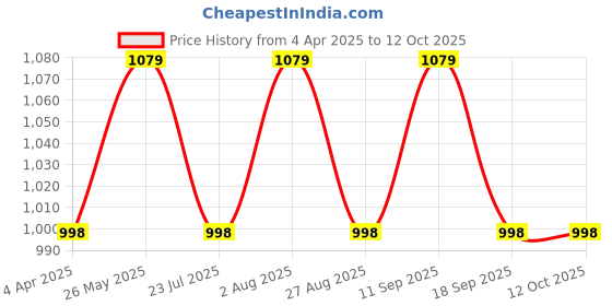 tatacliq.com showoffff SHOWOFF Cream Pleated Flared Pants showoffff Price History Graph from 4 Apr 2025 to 12 Oct 2025