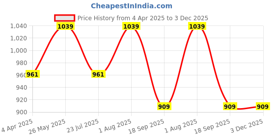 tatacliq.com showoffff SHOWOFF Cream Printed Kurta showoffff Price History Graph from 4 Apr 2025 to 3 Dec 2025