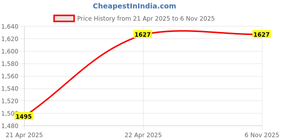 tatacliq.com showoffff Showoff Cream Regular Fit Shirts showoffff Price History Graph from 21 Apr 2025 to 6 Nov 2025