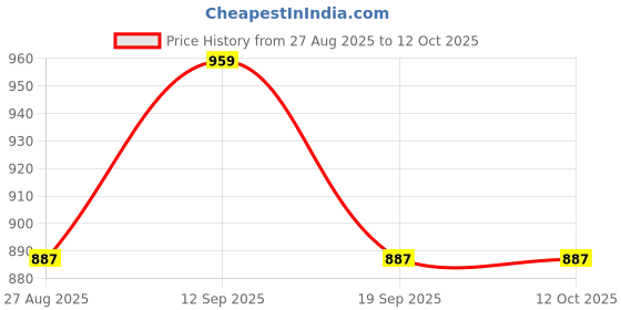 tatacliq.com showoffff Showoff Cream Regular Fit Shorts showoffff Price History Graph from 27 Aug 2025 to 12 Oct 2025
