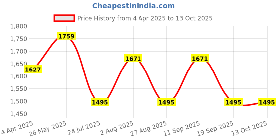 tatacliq.com showoffff Showoff Cream Regular Fit Sweaters showoffff Price History Graph from 4 Apr 2025 to 13 Oct 2025