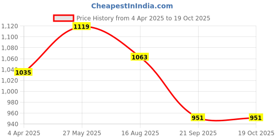 tatacliq.com showoffff Showoff Cream Regular Fit Tops showoffff Price History Graph from 4 Apr 2025 to 19 Oct 2025